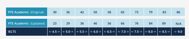 PTE Score Confusion - ACE Language