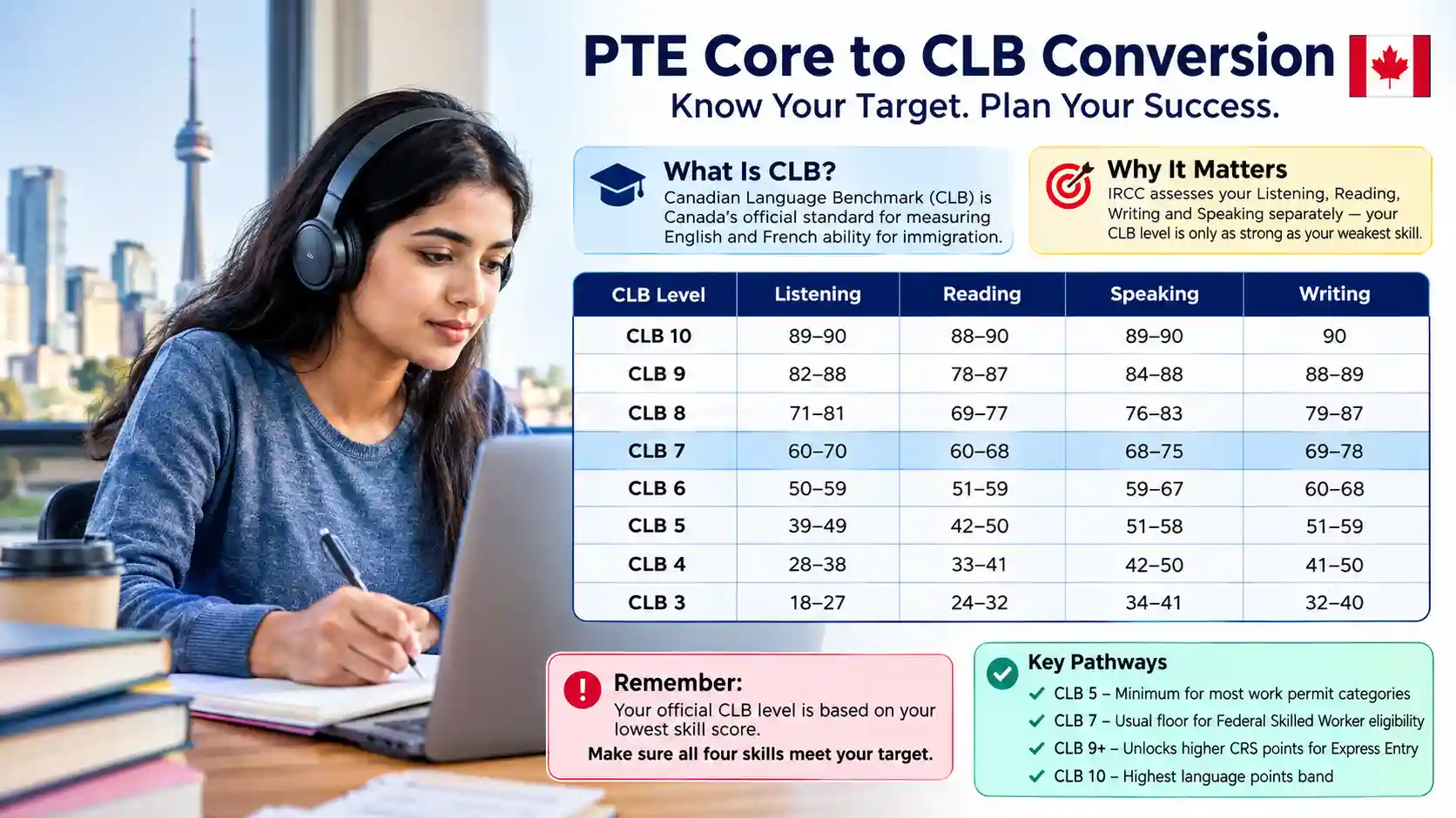 PTE Core CLB Score Chart